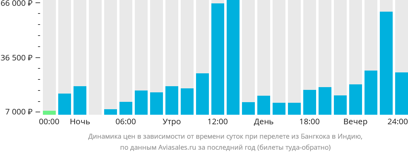 Динамика цен в зависимости от времени вылета из Бангкока в Индию