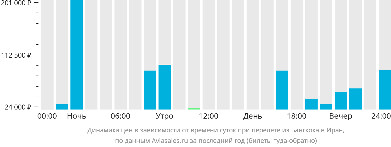 Динамика цен в зависимости от времени вылета из Бангкока в Иран