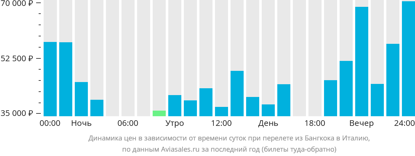 Динамика цен в зависимости от времени вылета из Бангкока в Италию