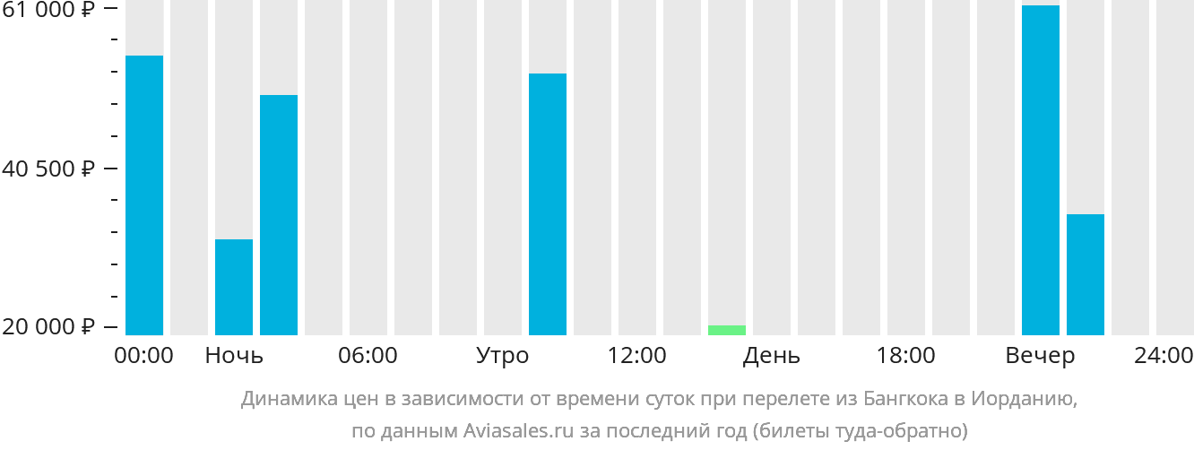 Динамика цен в зависимости от времени вылета из Бангкока в Иорданию
