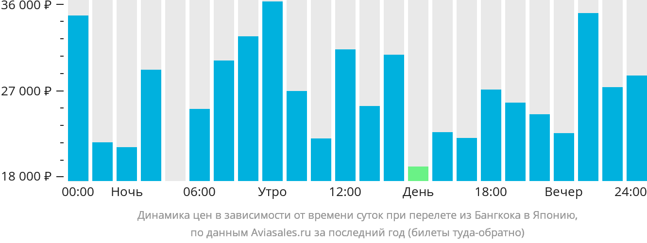 Динамика цен в зависимости от времени вылета из Бангкока в Японию
