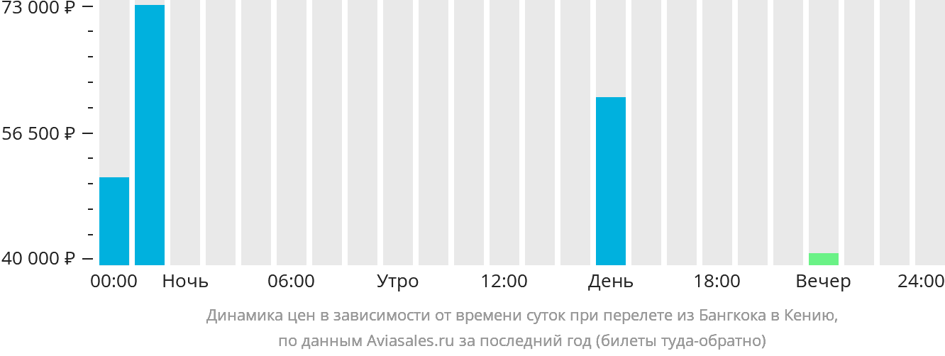 Динамика цен в зависимости от времени вылета из Бангкока в Кению