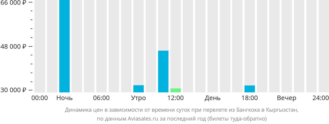 Динамика цен в зависимости от времени вылета из Бангкока в Кыргызстан