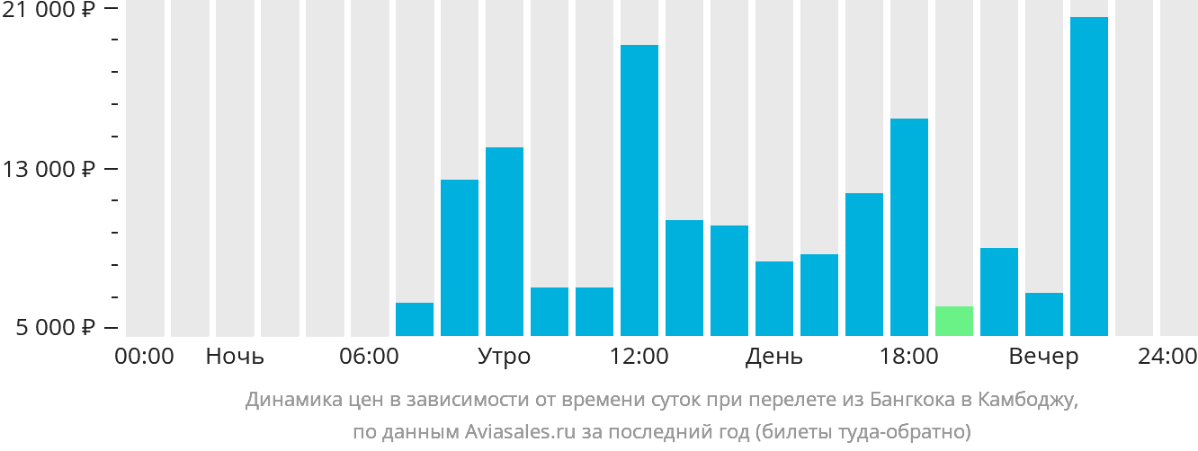 Динамика цен в зависимости от времени вылета из Бангкока в Камбоджу