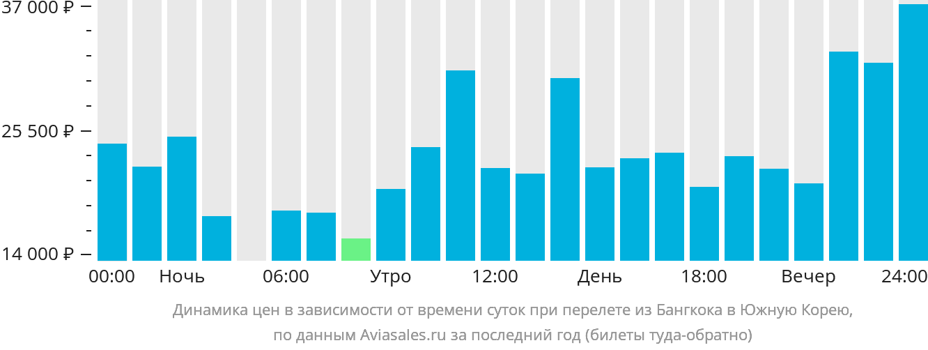 Динамика цен в зависимости от времени вылета из Бангкока в Южную Корею