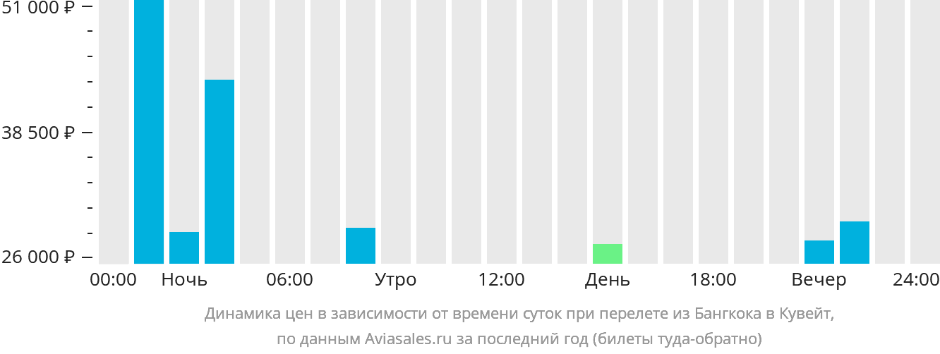 Динамика цен в зависимости от времени вылета из Бангкока в Кувейт