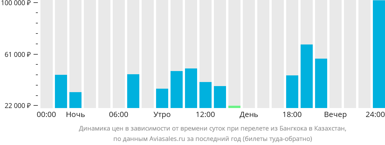 Динамика цен в зависимости от времени вылета из Бангкока в Казахстан