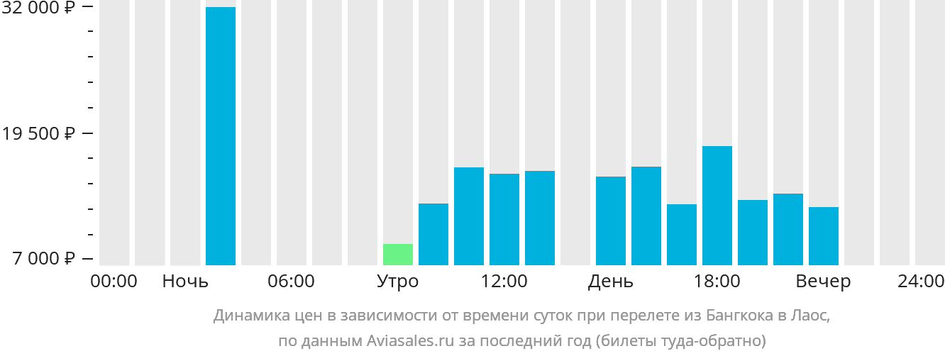 Динамика цен в зависимости от времени вылета из Бангкока в Лаос