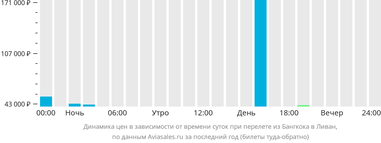 Динамика цен в зависимости от времени вылета из Бангкока в Ливан