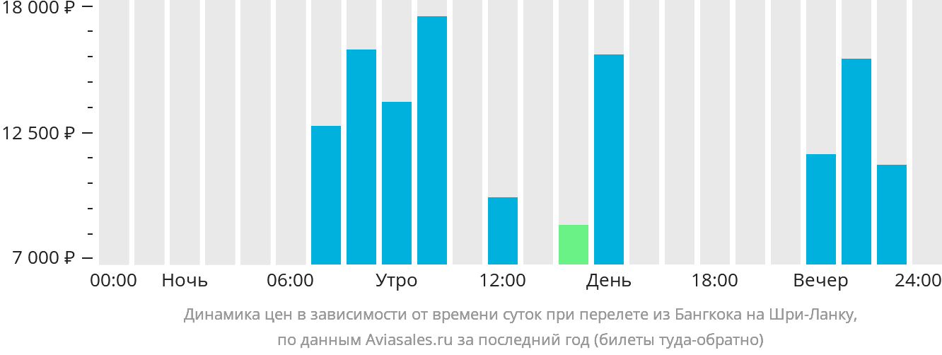 Динамика цен в зависимости от времени вылета из Бангкока на Шри-Ланку