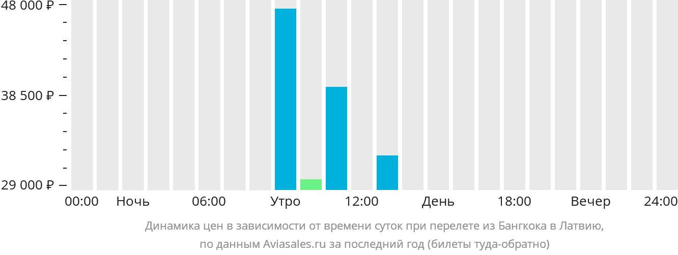 Динамика цен в зависимости от времени вылета из Бангкока в Латвию
