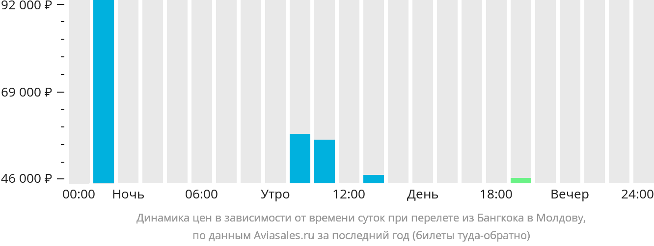 Динамика цен в зависимости от времени вылета из Бангкока в Молдову
