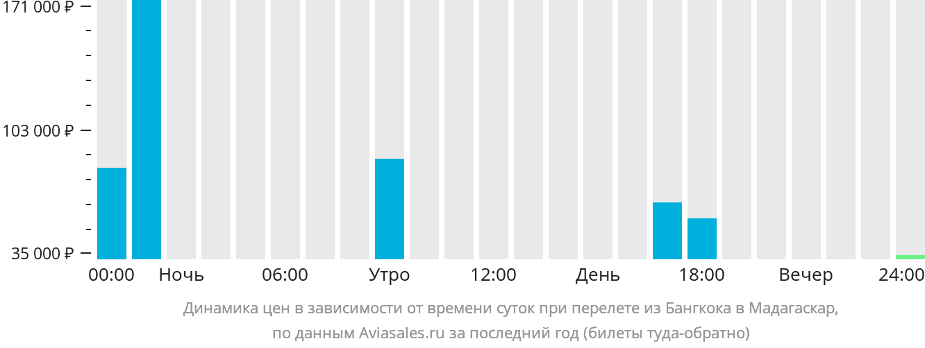 Динамика цен в зависимости от времени вылета из Бангкока в Мадагаскар