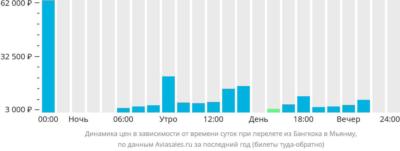 Динамика цен в зависимости от времени вылета из Бангкока в Мьянму