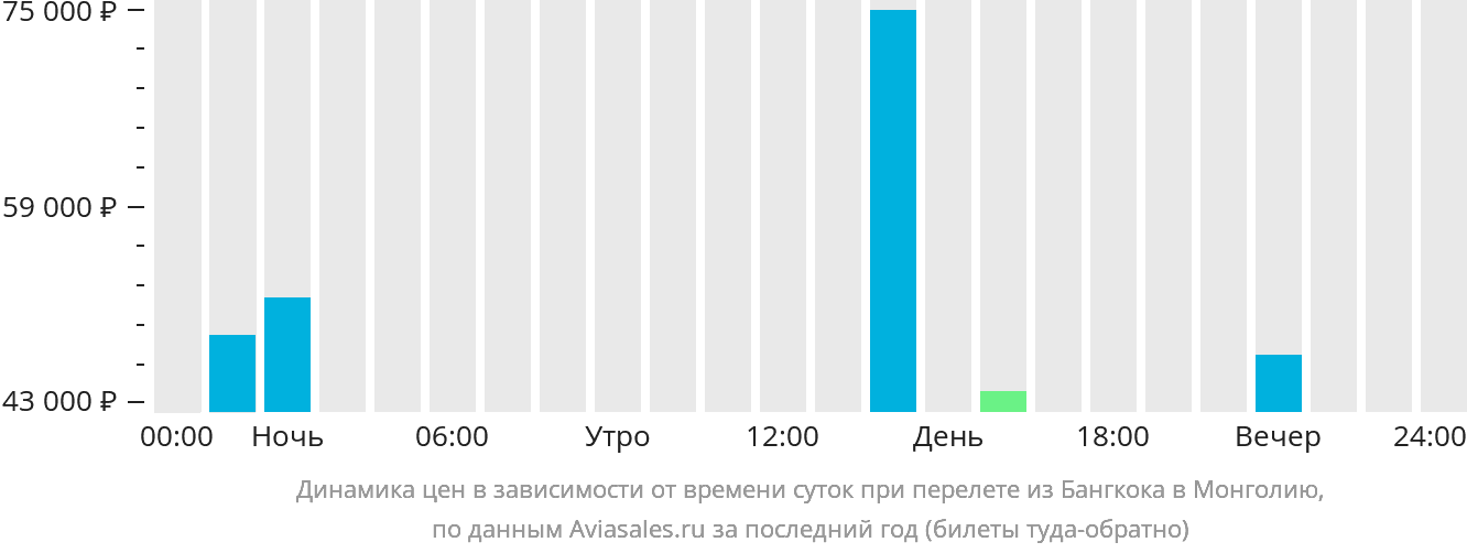 Динамика цен в зависимости от времени вылета из Бангкока в Монголию