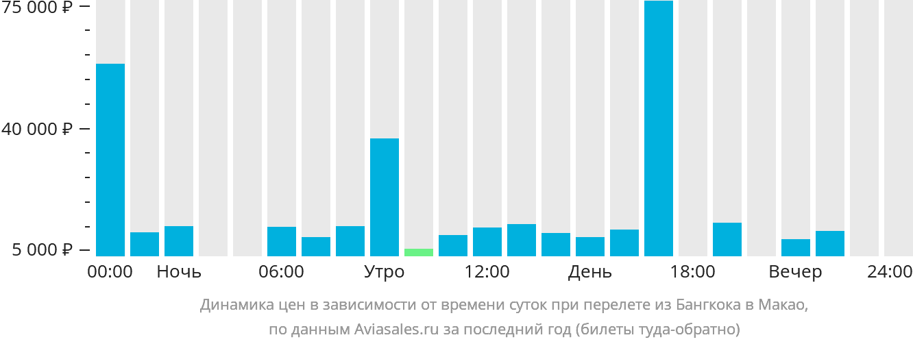 Динамика цен в зависимости от времени вылета из Бангкока в Макао