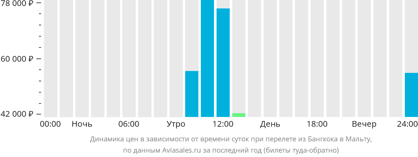 Динамика цен в зависимости от времени вылета из Бангкока на Мальту