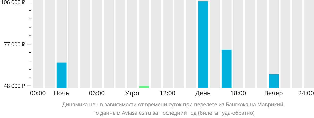 Динамика цен в зависимости от времени вылета из Бангкока на Маврикий