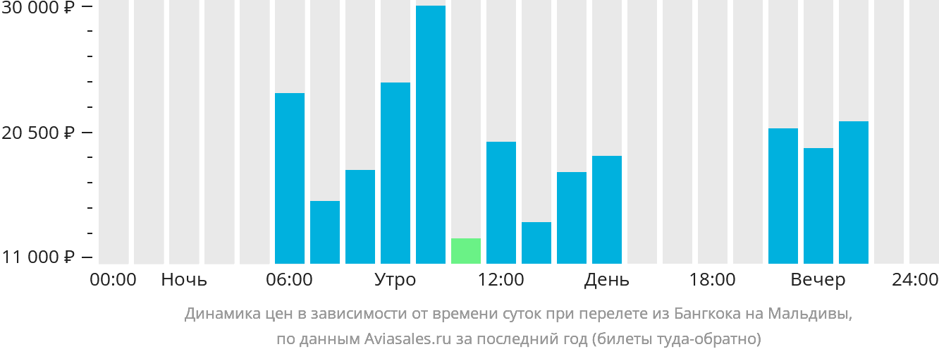 Динамика цен в зависимости от времени вылета из Бангкока на Мальдивы