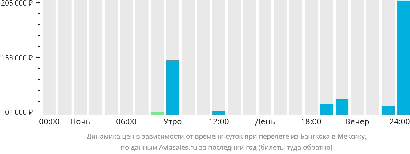Динамика цен в зависимости от времени вылета из Бангкока в Мексику