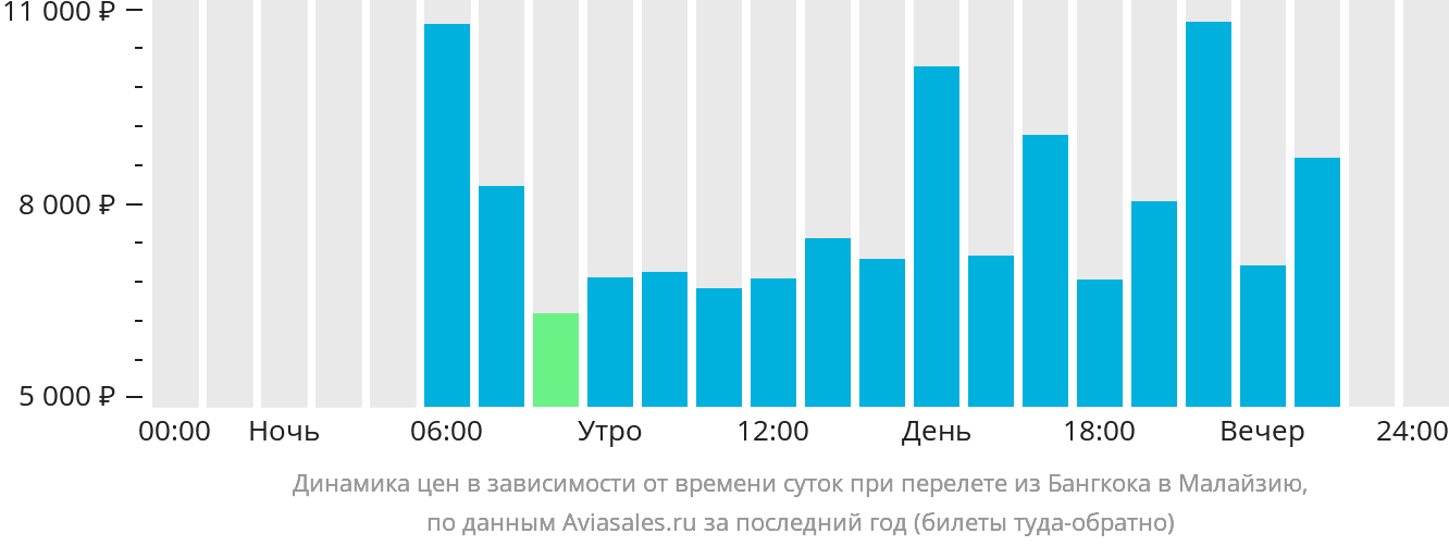 Динамика цен в зависимости от времени вылета из Бангкока в Малайзию
