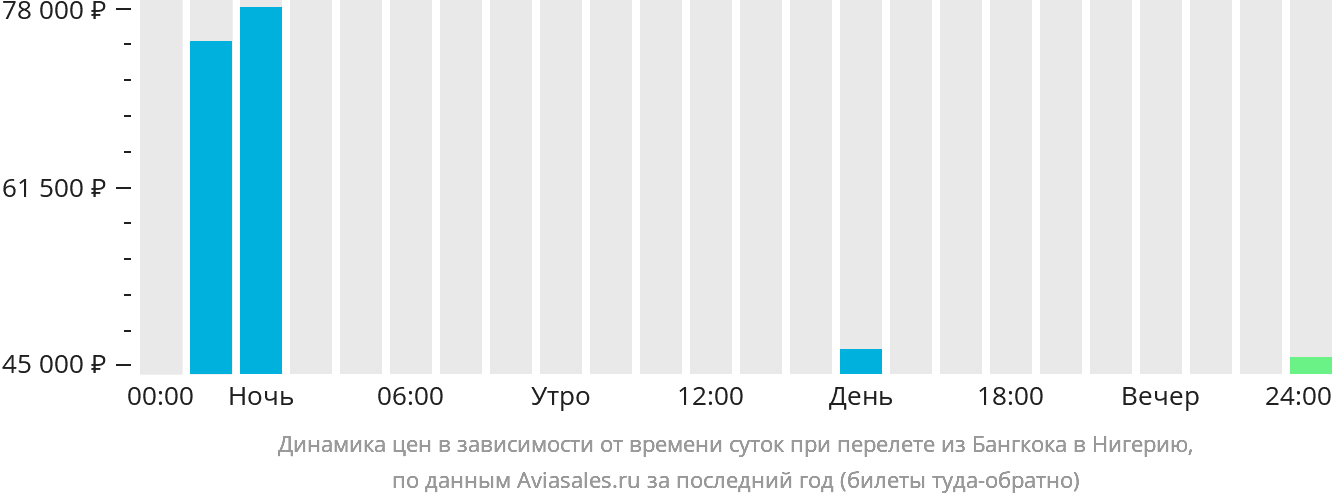 Динамика цен в зависимости от времени вылета из Бангкока в Нигерию