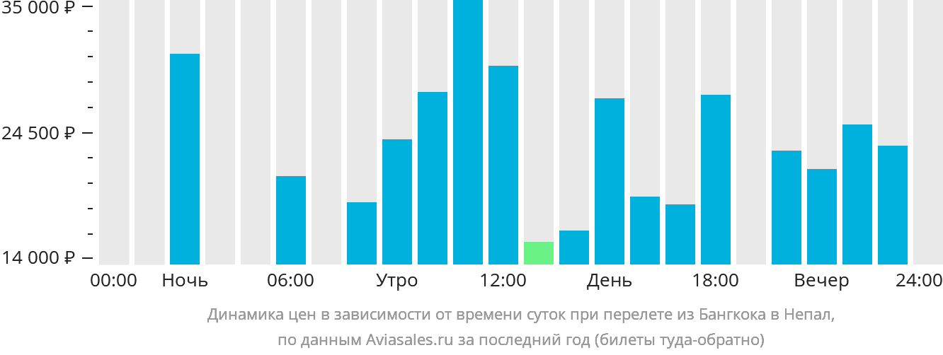 Динамика цен в зависимости от времени вылета из Бангкока в Непал