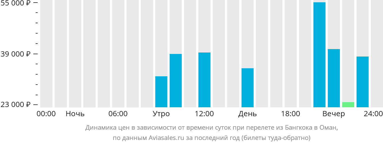 Динамика цен в зависимости от времени вылета из Бангкока в Оман