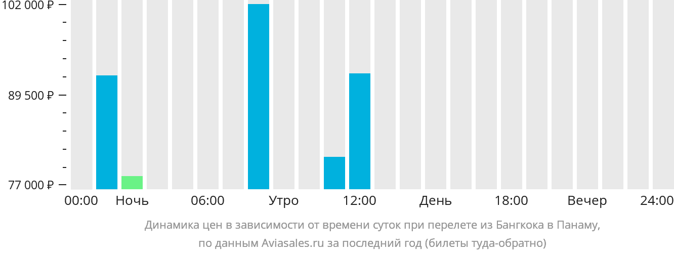 Динамика цен в зависимости от времени вылета из Бангкока в Панаму