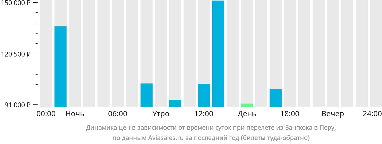 Динамика цен в зависимости от времени вылета из Бангкока в Перу
