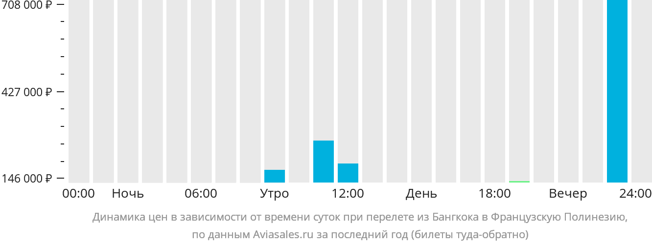 Динамика цен в зависимости от времени вылета из Бангкока в Французскую Полинезию