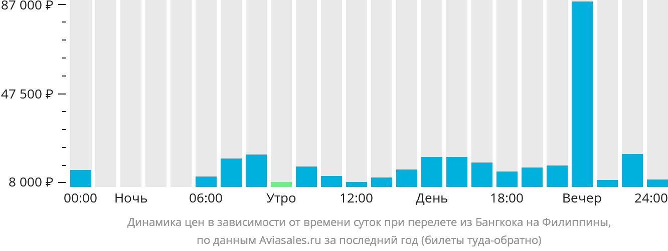 Динамика цен в зависимости от времени вылета из Бангкока на Филиппины