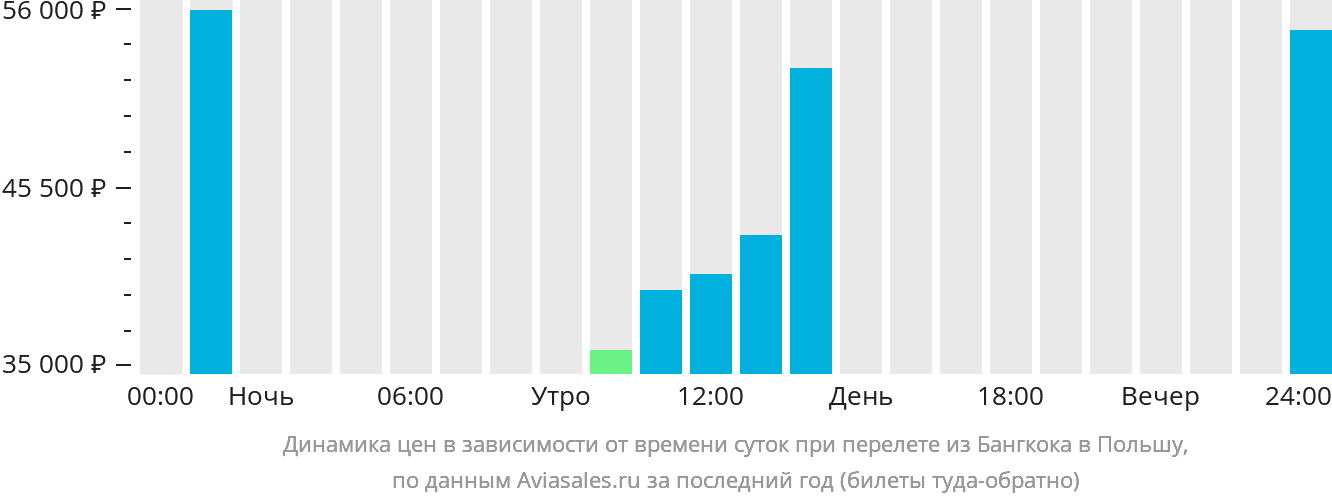 Динамика цен в зависимости от времени вылета из Бангкока в Польшу