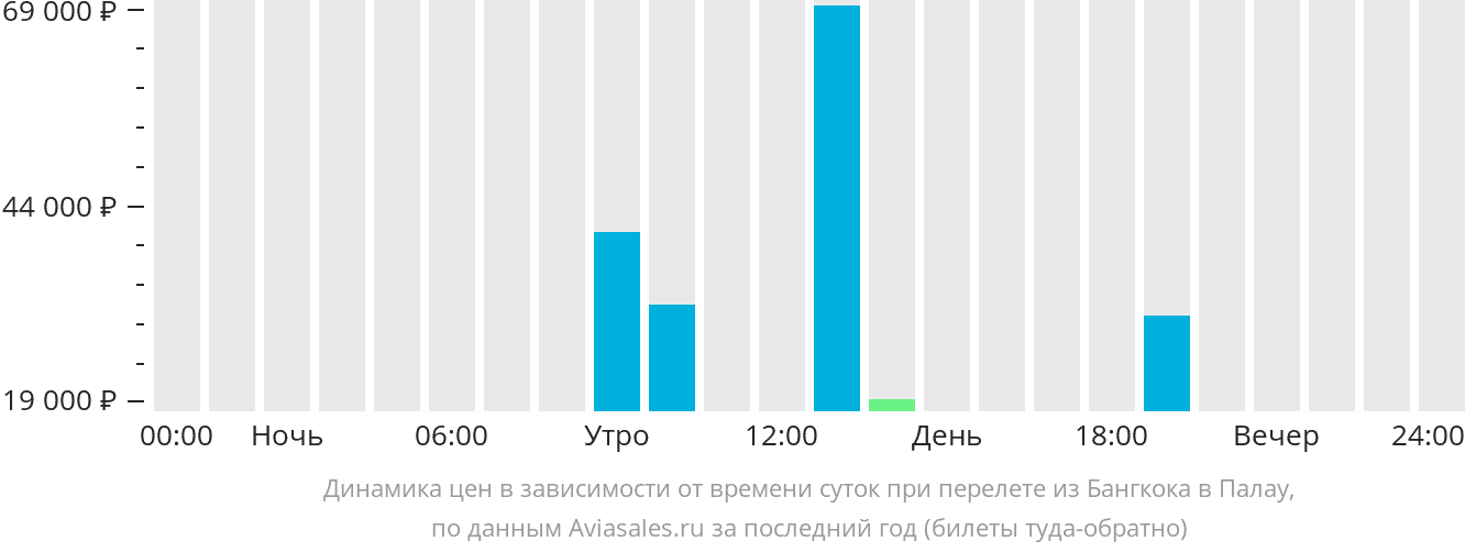 Динамика цен в зависимости от времени вылета из Бангкока в Палау