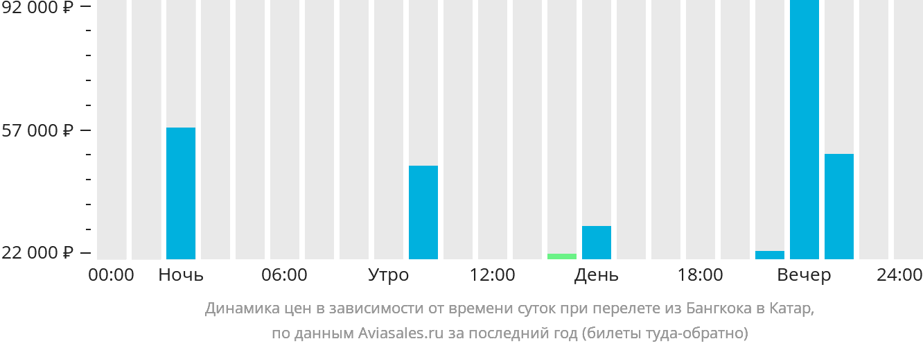 Динамика цен в зависимости от времени вылета из Бангкока в Катар