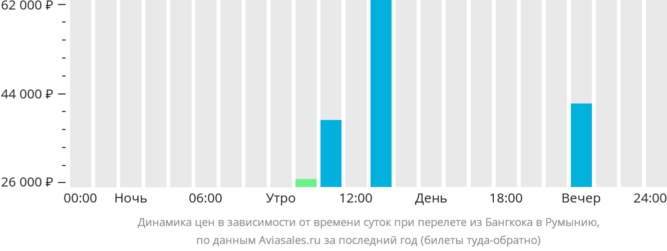 Динамика цен в зависимости от времени вылета из Бангкока в Румынию