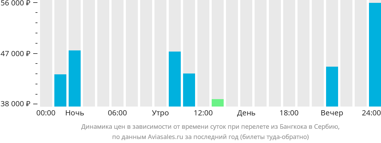 Динамика цен в зависимости от времени вылета из Бангкока в Сербию