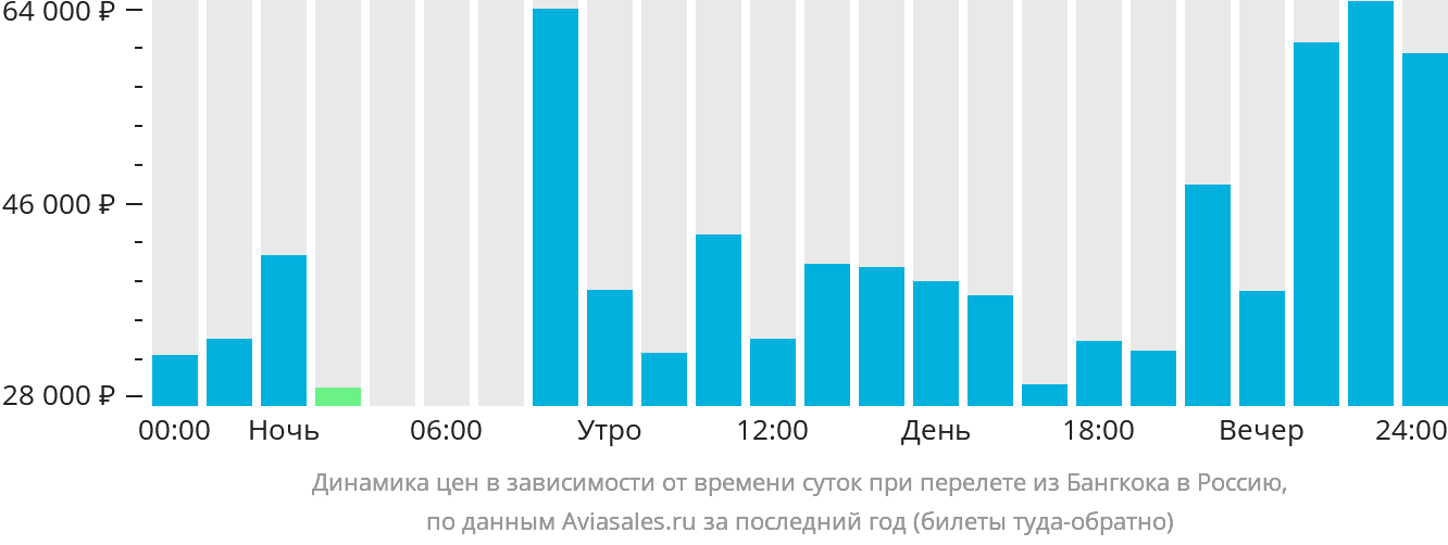 Динамика цен в зависимости от времени вылета из Бангкока в Россию