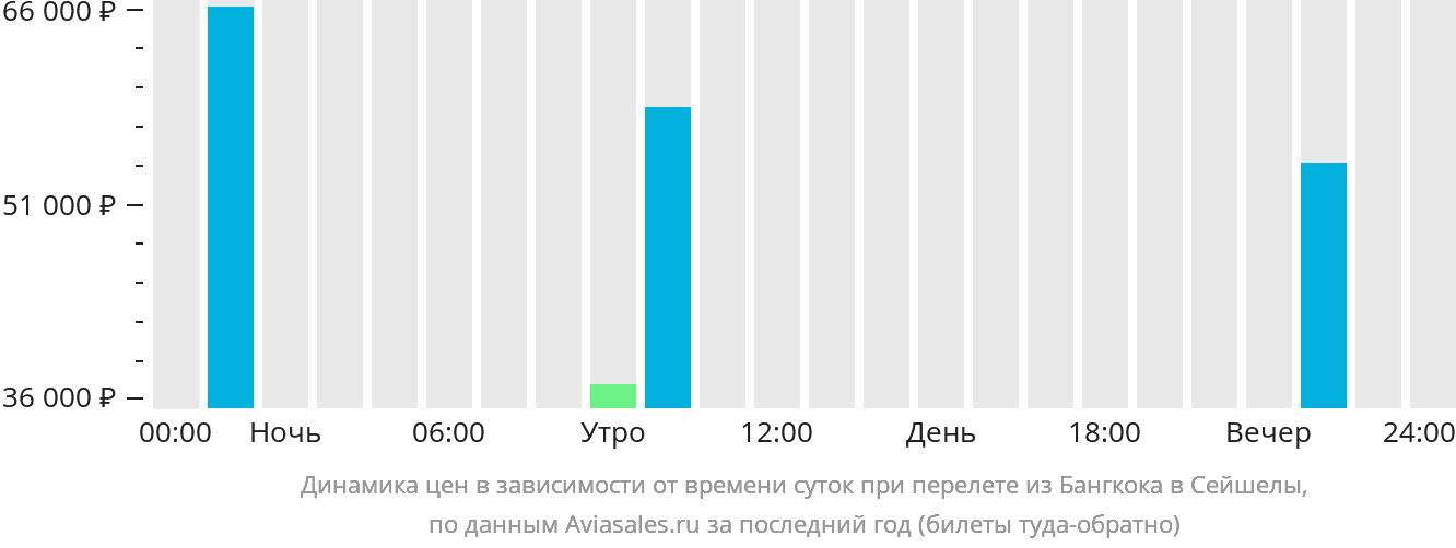 Динамика цен в зависимости от времени вылета из Бангкока в Сейшелы