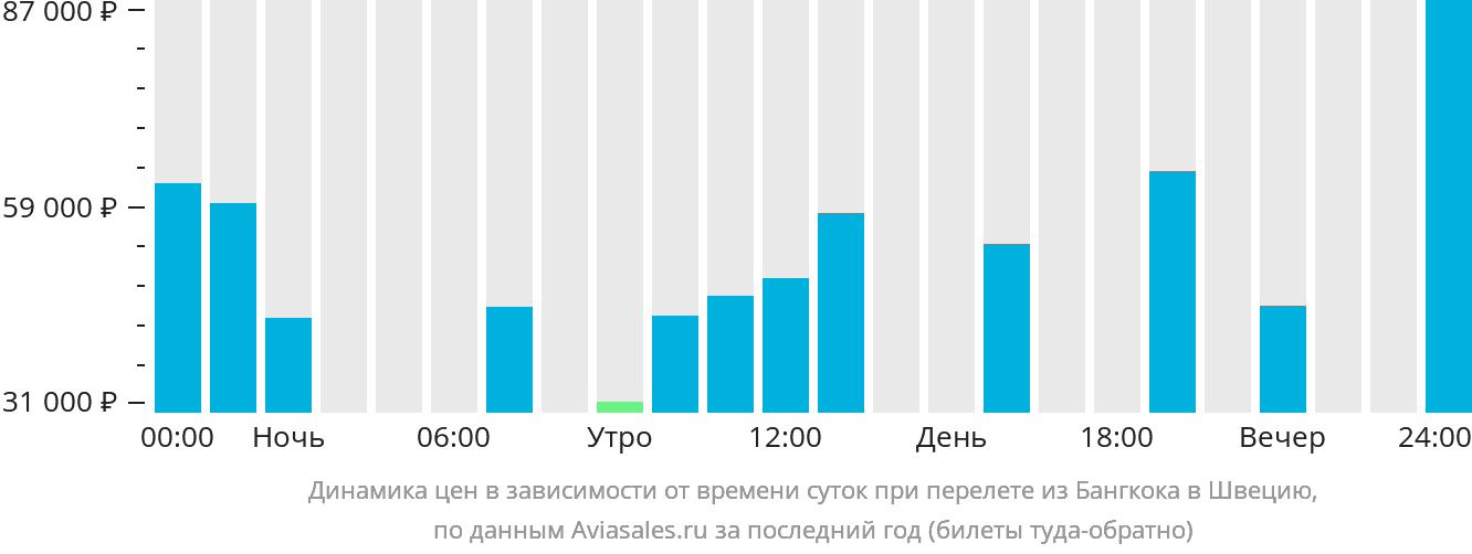 Динамика цен в зависимости от времени вылета из Бангкока в Швецию