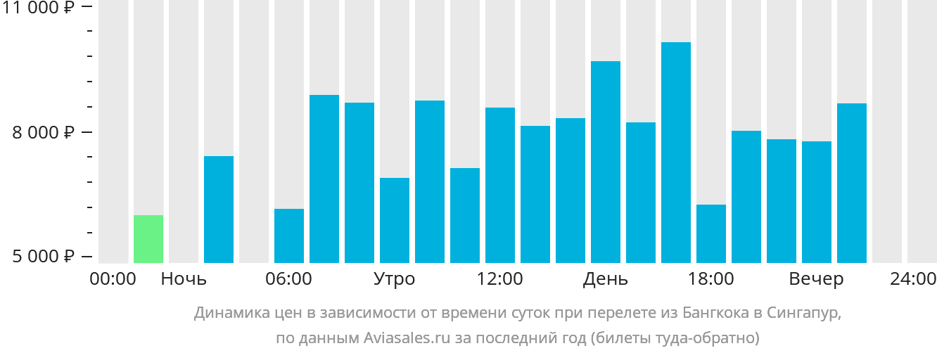 Динамика цен в зависимости от времени вылета из Бангкока в Сингапур
