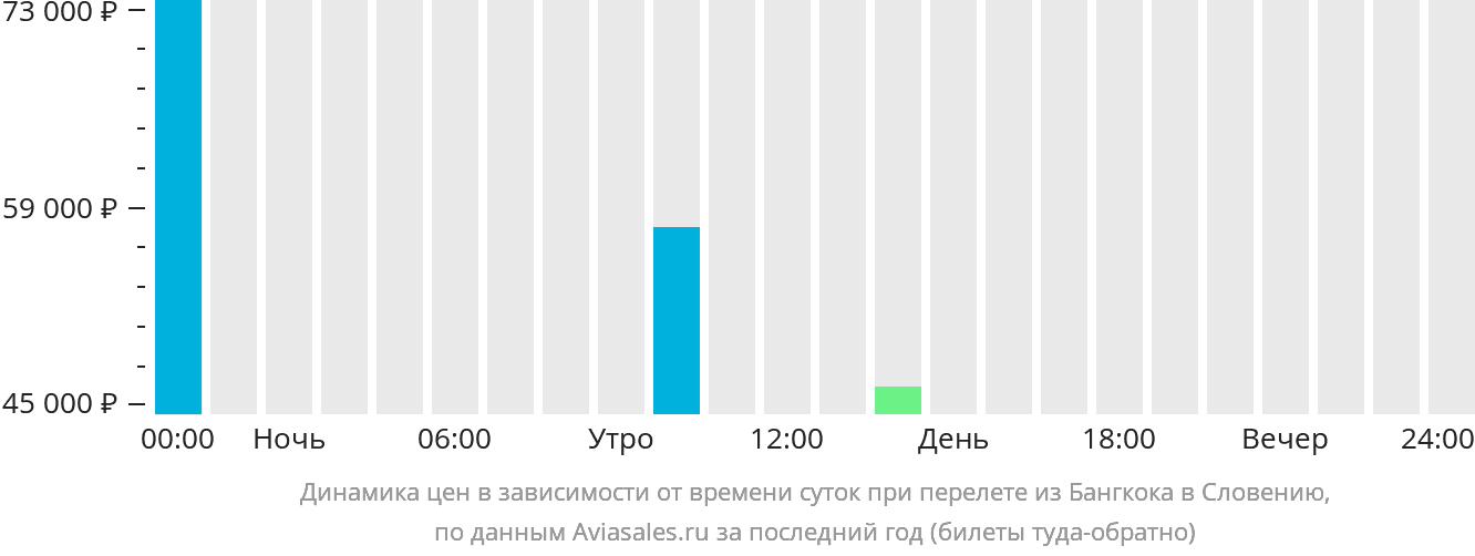 Динамика цен в зависимости от времени вылета из Бангкока в Словению