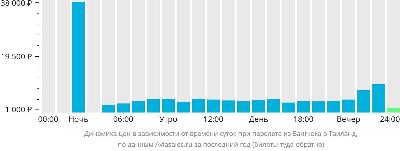 Динамика цен в зависимости от времени вылета из Бангкока в Таиланд