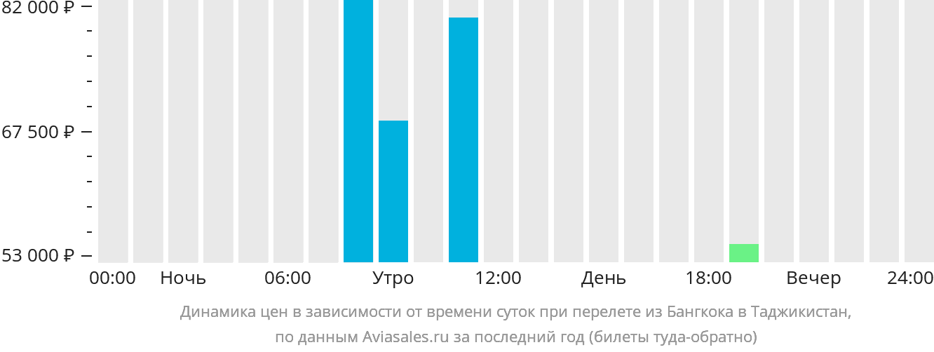 Динамика цен в зависимости от времени вылета из Бангкока в Таджикистан