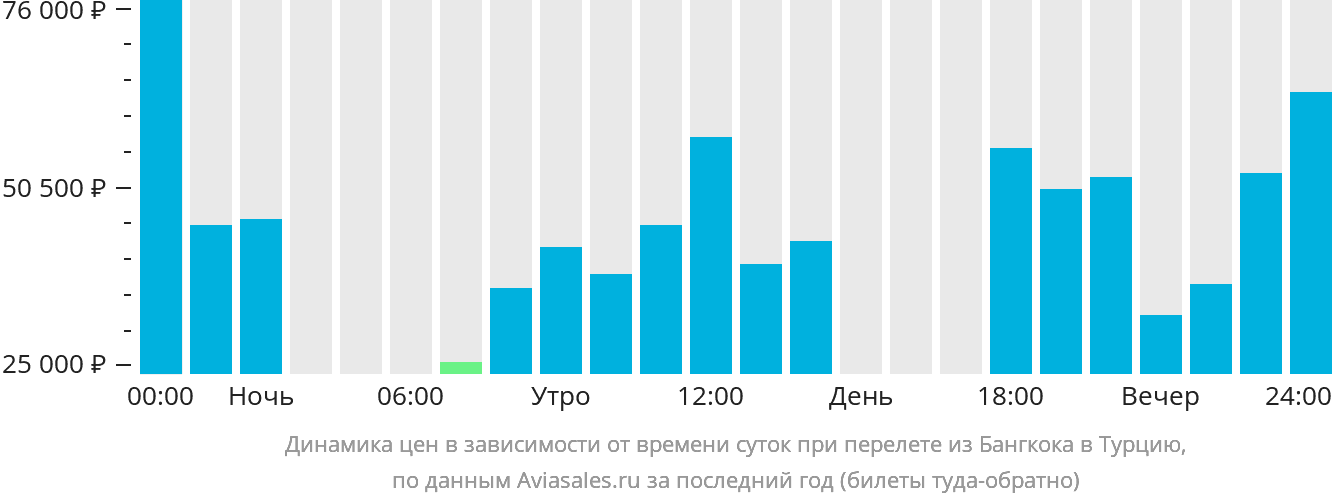 Динамика цен в зависимости от времени вылета из Бангкока в Турцию