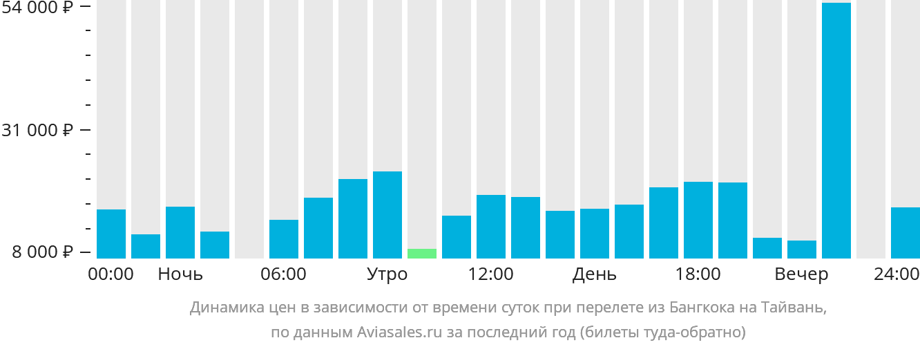 Динамика цен в зависимости от времени вылета из Бангкока на Тайвань
