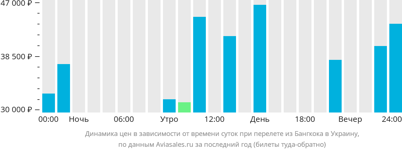Динамика цен в зависимости от времени вылета из Бангкока в Украину
