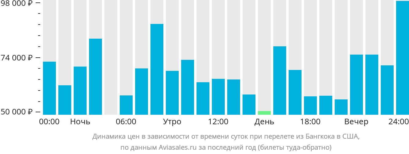 Динамика цен в зависимости от времени вылета из Бангкока в США