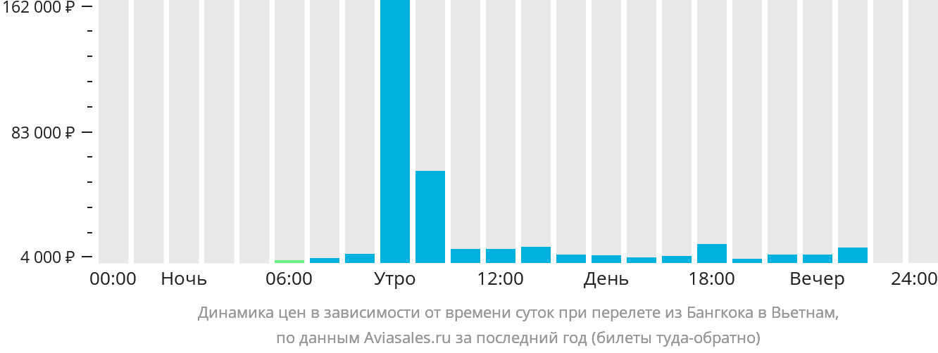Динамика цен в зависимости от времени вылета из Бангкока в Вьетнам