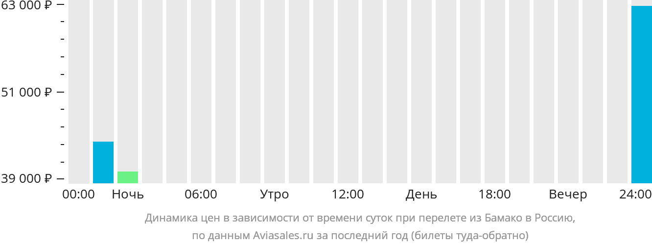 Динамика цен в зависимости от времени вылета из Бамако в Россию
